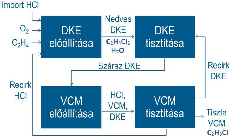 VCM gyártás