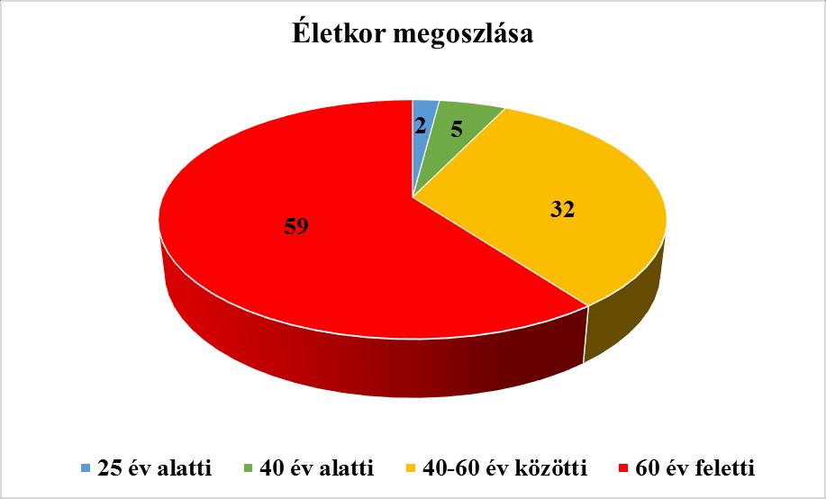 4.2. Életkor szerinti megoszlás A 2. diagramon jól látszik, hogy az esetek több mint felében az idős korosztály érintett. A vizsgált betegek 60%-a a 60 év feletti korcsoportba tartozik.