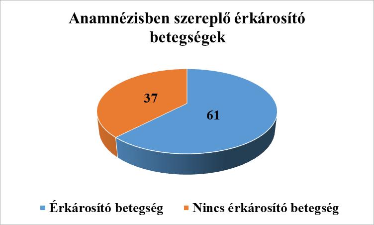 4.4. Érkárosító betegségek szerepe Az érelmeszesedés már a tizenéves kor végén elkezdődik. Ez a folyamat különböző módon és ütemben halad előre az embereknél.