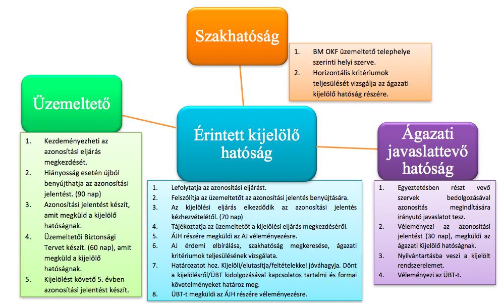 RONYECZ LILLA: A létfontosságú rendszerelemek kijelölési eljárásának tapasztalatai 1. ábra: Kijelölési eljárás folyamata és szereplői Készítette: a Szerző, 2017.