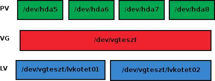 # pvcreate /dev/hda[5-8] Physical volume "/dev/hda5" Physical volume "/dev/hda6" Physical volume "/dev/hda7" Physical volume "/dev/hda8" Jó esetben hiba nélkül létrejött a négy PV, jöhet a csoportba