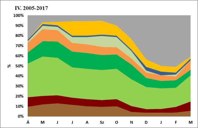 juhok esetében a 16-24%-ot. A szarvasmarha télen nem legelt a tarlókon, ugyanakkor a juhok gyakran (9-19%). A sertések szintén gyakran jártak tarlókra (9-14%), a téli hónapokban is.