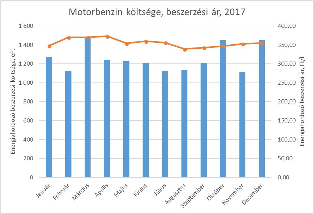 Ábra A Társaság motorikus benzin felhasználásának mennyisége A 2017-es naptári évben a teljes motorikus benzin felhasználás 42.