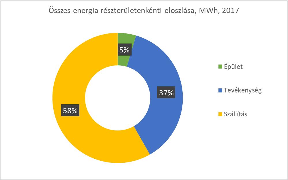 2.3 Teljes energia felhasználás A Társaság a 2017-es naptári év során 1.039 MWh energiát használt fel, melynek jelentős részét a villamos energia felhasználás teszi ki.