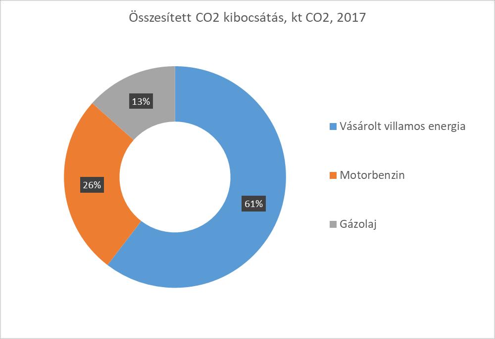 3 CO 2 felhasználás A Társaság energia felhasználásával kapcsolatosan kibocsátott CO2 mennyisége a 2017-es naptári évben 0,407 kt volt.