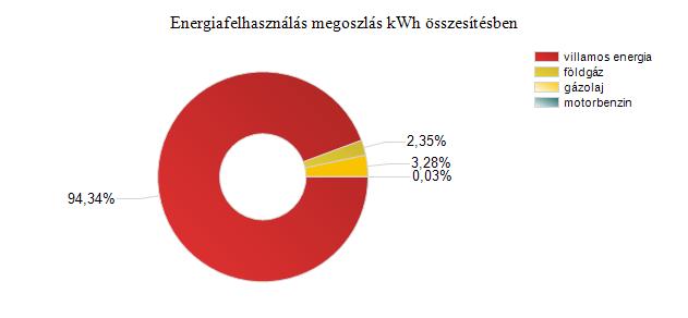 Energiahordozó megnevezése földgáz gázolaj motorbenzin villamos energia Összes