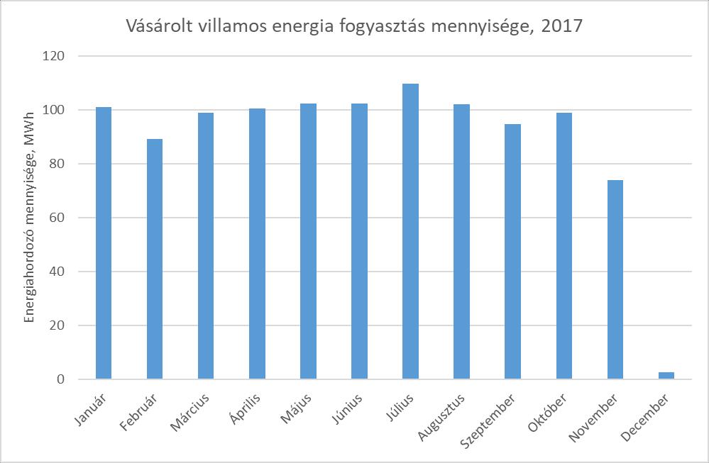 2.1 Villamos energia Az havi villamos energia fogyasztási adatok az alábbiak szerint alakultak a 2017-es naptári év során. 1.
