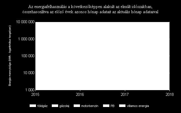 motorbenzin 2017 39 969 kwh PB 2016 9 813 kwh PB 2017 6 747 kwh villamos energia 2016 3