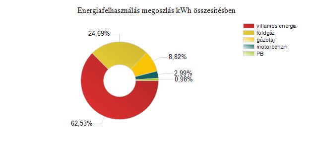 Energiahordozó megnevezése földgáz gázolaj motorbenzin PB villamos energia Összes