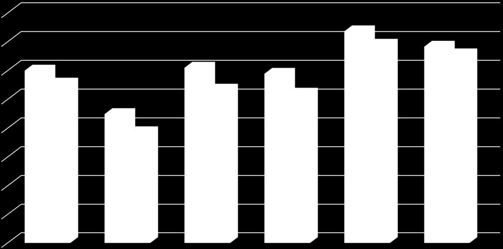 Huminisz 6,00 4,49 6,10 5,89 7,37 6,83 Kontroll 5,55 3,86 5,34 5,20 6,90 6,57