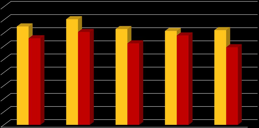 t/ha Átlagos Huminisz többlethozam (2011-2017): 14,5 % Napraforgó Huminisz