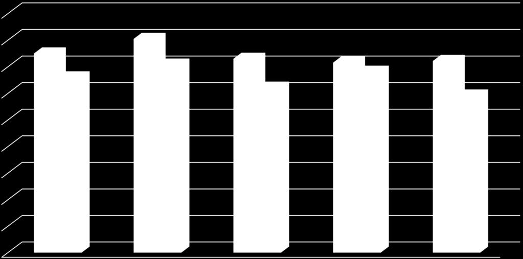 2017 Huminisz 3,75 4,03 3,65 3,58 3,61 Kontroll 3,30 3,54 3,11 3,41 2,96