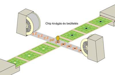 TAB FOLYAMATA 28/55 FLIP CHIP A Flip-Chipeket aktív felületükkel a chip hordozó felé (face down) ültetjük rá.