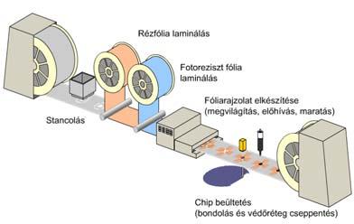 TAPE AUTOMATED BONDING (TAB) 1. Hajlékony poliimid szalag szélén filmperforációkat, közepén a chipnek ablakot vágnak ki 2. A szalagra Cu fóliát ragasztanak 3.