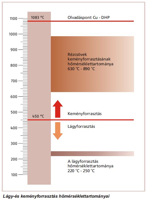 Keményforrasztás Rézcsöveket kétféle eljárással lehet forrasztani: Lágyforrasztás Keményforrasztás A kemény-és lágyforrasztás megkülönböztetése a munkahőmérséklet alapján történik.