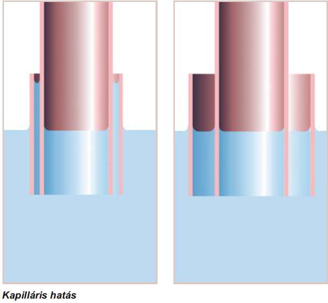 Kapilláris forrasztás Egy cső és az ahhoz illeszkedő forrasztható fitting, egymásba tolva, nagyon szűk rést képez (kapilláris rés).