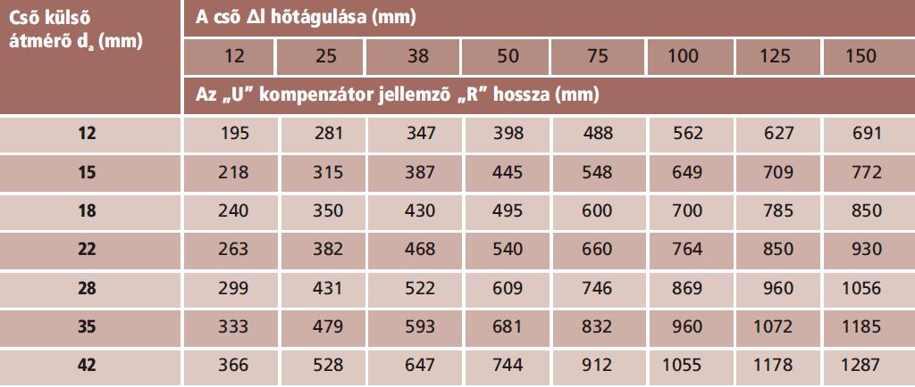 U Kompenzátor U kompenzátort használnak hosszú, egyenes vezeték-szakaszoknál, amennyiben nagyobb hosszváltozást kell