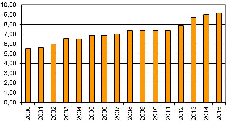 számú esetek száma, 2011-hez képest 2013-ra jelentős (10%-os) ugrás látható. Ezen belül a 10 feletti súlyszámú ellátások aránya a 2010. évi 22,6%-ról 2015-re 30,3%-ra változott.