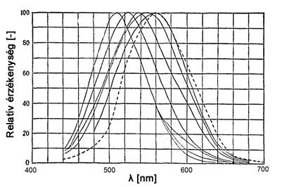 Mezopos fényhatásfok görbék eltérő