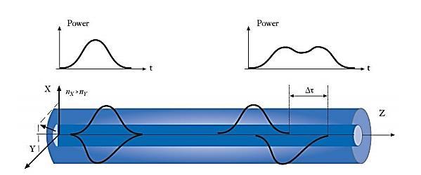 szakaszt lebegési hossznak nevezünk. A két irány között kialakuló időbeli torzulást optikai szálak esetén polarizációs módus diszperziónak Polarization mode dispersion, PMD nevezzük. 5.