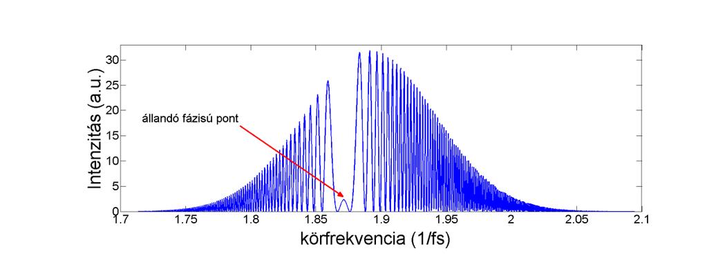 13. ábra Egy átlagos spektrális interferométer kép az állandó fázisú ponttal A referencia karbeli késleltetéssel az állandó fázisú pont helyzete végigmegy a spektrumon.