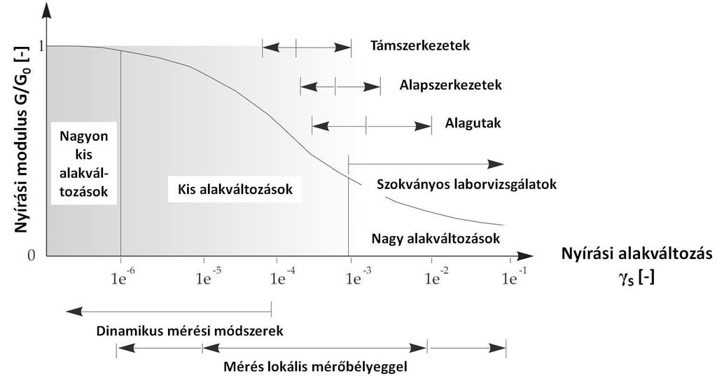 6. ábra: A nyírási modulus változása és a geotechnikai szerkezetek körüli jellemző nyírási alakváltozások [1] A 6. ábrán látható változást a (1) képlet írja le, ahol a 0,385 const.