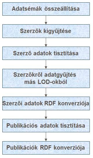 LOD konverzió Az NDA projekt OAI-PMH begyűjtései során körülbelül 800.000 metadata rekord gyűlt össze 16 adatszolgáltatótól (pl. MEK, Magyar Filmunió, MATARKA, A38 hajó, radio.sztaki.hu).