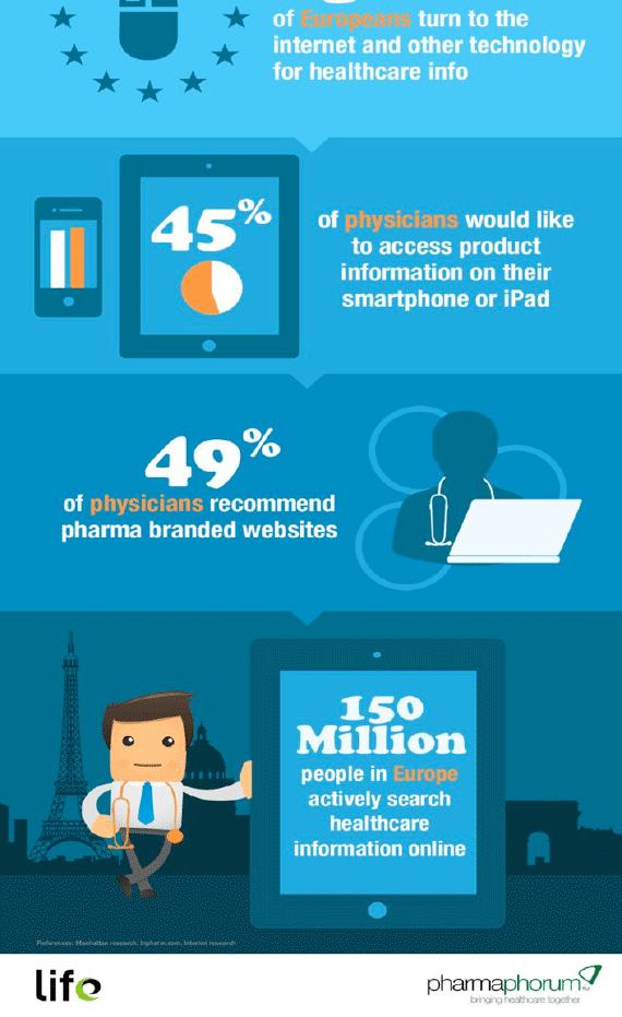 45%-aszeretne hozzáférni termékinformációhoz az okoseszközén 150 millió európai aktívan keres egészségügyi információt online