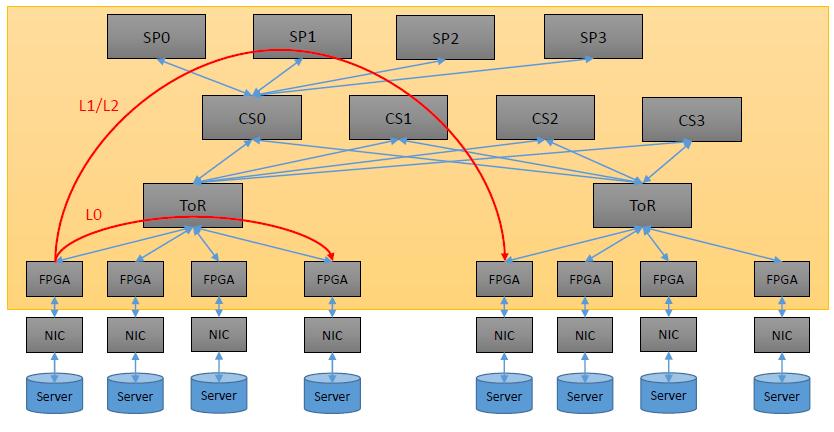 Microsoft Azure adatközpont FPGA-k közötti közvetlen hálózati kapcsolat Egy ToR alatt (6x8 = 48