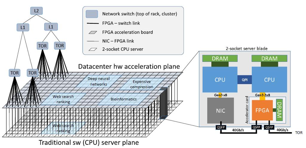 Microsoft Azure adatközpont FPGA