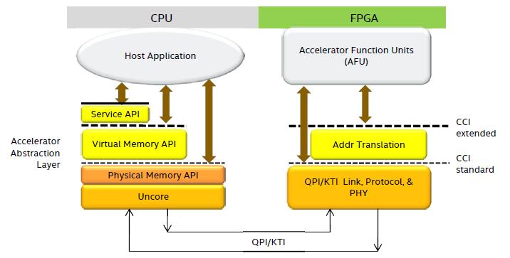 Intel megoldás Programozási interfész AFU Accelerator Functional Units CCI