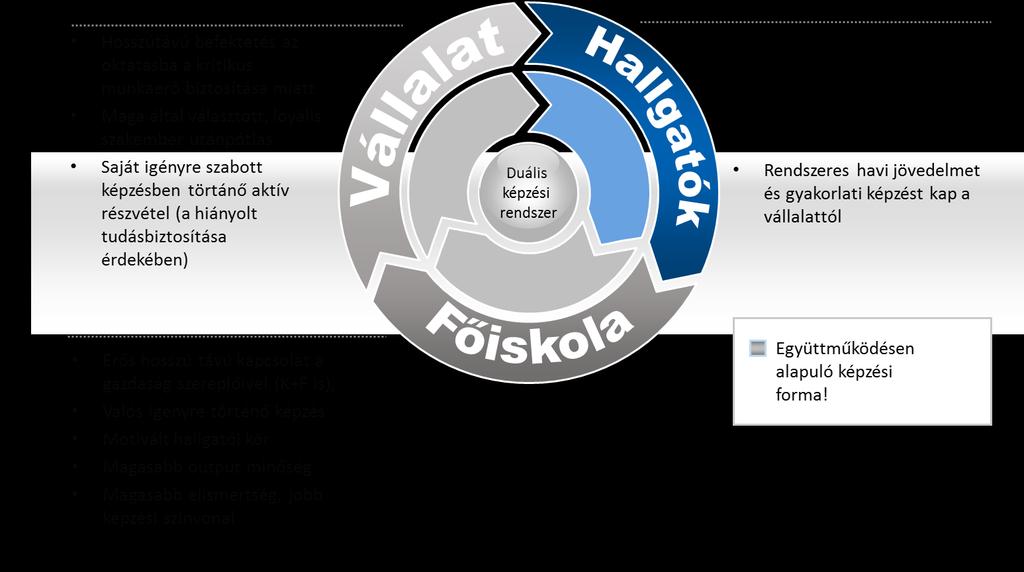 Felsőfokú duális képzés Vállalati Fehér Könyv a főiskola akkreditálja, a főiskola bemutatja/rendelkezésre bocsátja a vállalatok részére a főiskolai tananyagokat; a vállalat folyamatosan