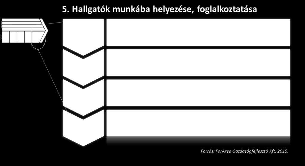 4.3.5 Hallgatók munkába helyezése, foglalkoztatás 13.