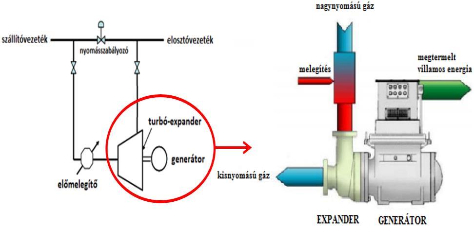 Gázátadó állomásokon beépített nyomásszabályozók turbóexpanderrel történő kiváltásának 35 amelyből energia állítható elő.