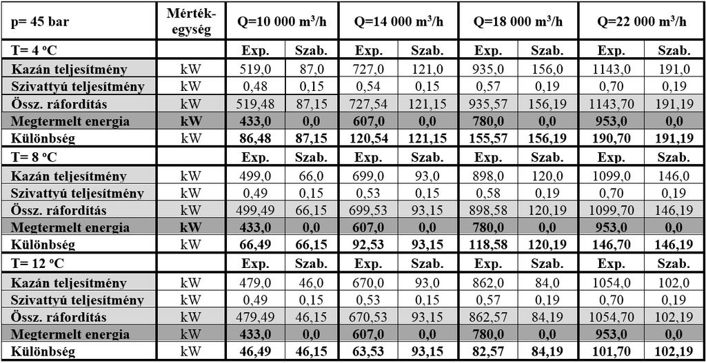 Gázátadó állomásokon beépített nyomásszabályozók turbóexpanderrel történő kiváltásának 39 22 000 m 3 /h mennyiség esetén már 953,0 kw. A gáz-előmelegítéshez felhasznált energiaigény is arányosan nő.