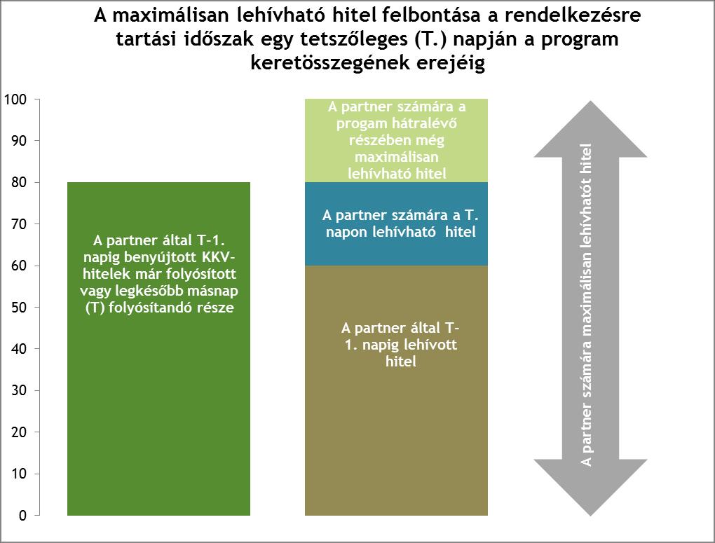 1. ábra: A részt vevő hitelintézet (partner) és a rajta keresztül közvetetten részt vevő pénzügyi intézmények által a program keretében folyósított KKV-hitelállomány és az MNB-től lehívható