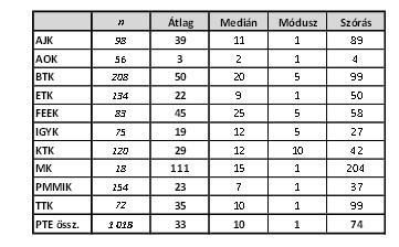 3. táblázat: Átlagosan hány munkáltatónál próbálkozott álláskereséssel?