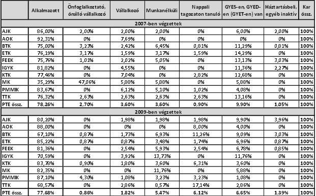 tapasztaljuk, hogy a végzettek 90%- nál is magasabb aránya