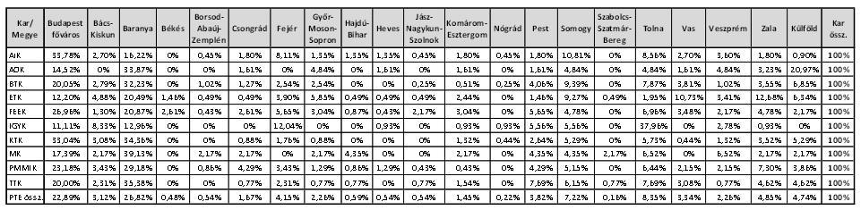 Másik fontos kérdés, hogy a PTE ÁOK-n végzettek a végzést követően mely régiókban helyezkedtek el.