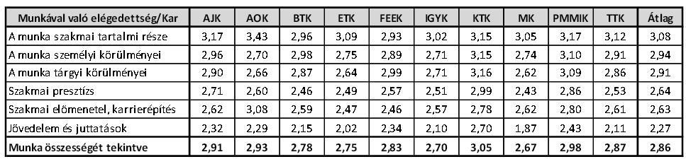 8. tábla: Elégedettség a végzett munka egyes aspektusaival, átlag szerinti csökkenő sorrendben (négyfokozatú skálán) Jövőbeni célok Kiemelt javaslat az intézményi DPR vizsgálatok karspecifikusabbá