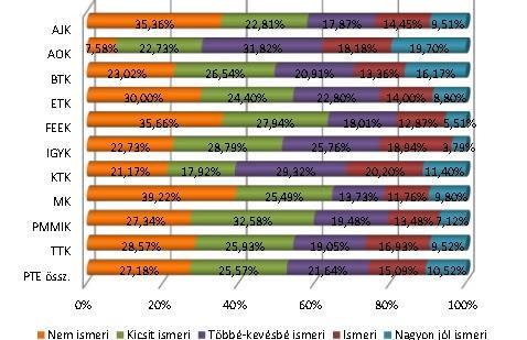 A végzettek idegennyelv tudása Az alábbiakban a végzett hallgatók angol és német nyelvtudásáról mutatunk be adatokat. 12.