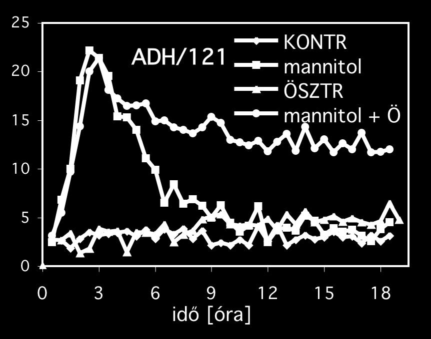 2 Az ADH1 mrns szintje megemelkedik ABS és ösztradiol kezelés hatására az ADH/121 vonalban Az ADH/121 növények endogén