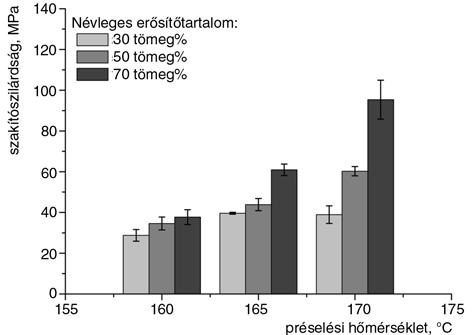 4. A vizsgálati eredmények 4.1. Préselési hõmérséklet hatása A préselési hõmérséklet növekedésével a kompozit lapok konszolidáltsága javul.