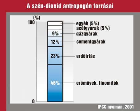 tevékenység összes CO 2 -je a légkörbe kerül ma magasabbnak kellene lennie a koncentrációnak!