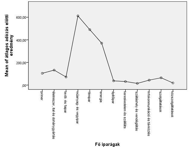 A ROS mutató a kisvállalatoknál alakult a legkedvezőbben (10%), a nagyvállalatoknál pedig a legkedvezőtlenebbül (2%).