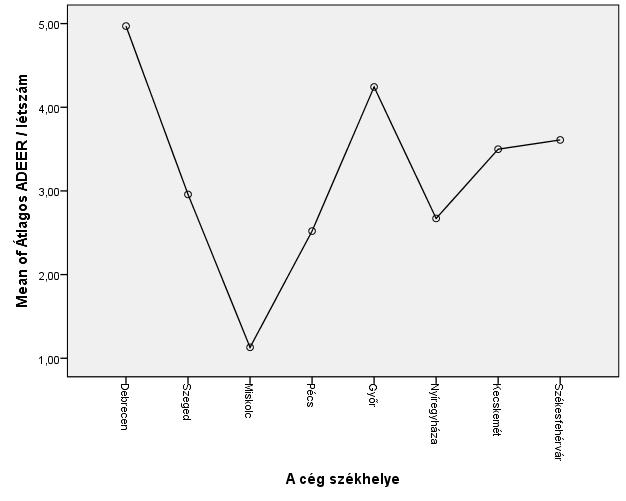 ábra: Átlagos egy alkalmazottra jutó árbevétel /adózás előtti eredmény (eft) Forrás: SPSS output, adatok: