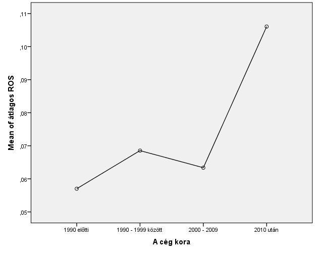 Forrás: SPSS output,