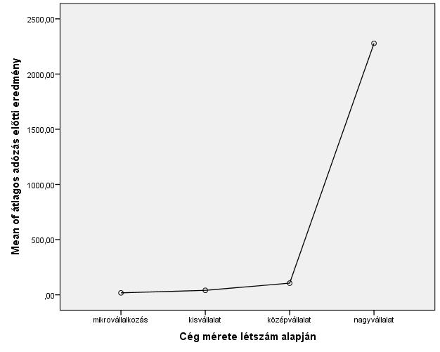 Forrás: SPSS output,