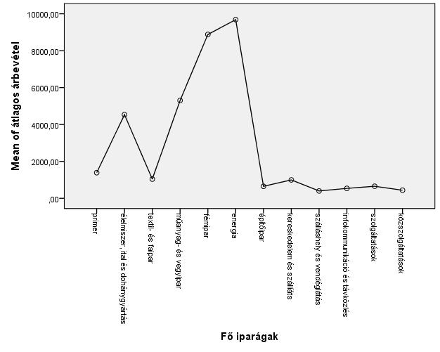 Forrás: SPSS output,