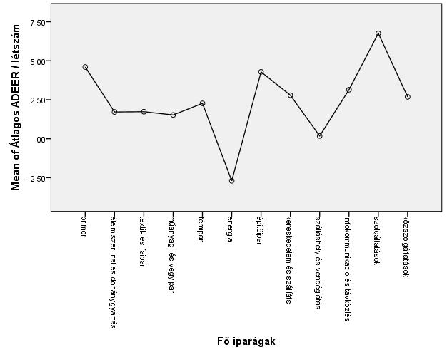 Forrás: SPSS output,